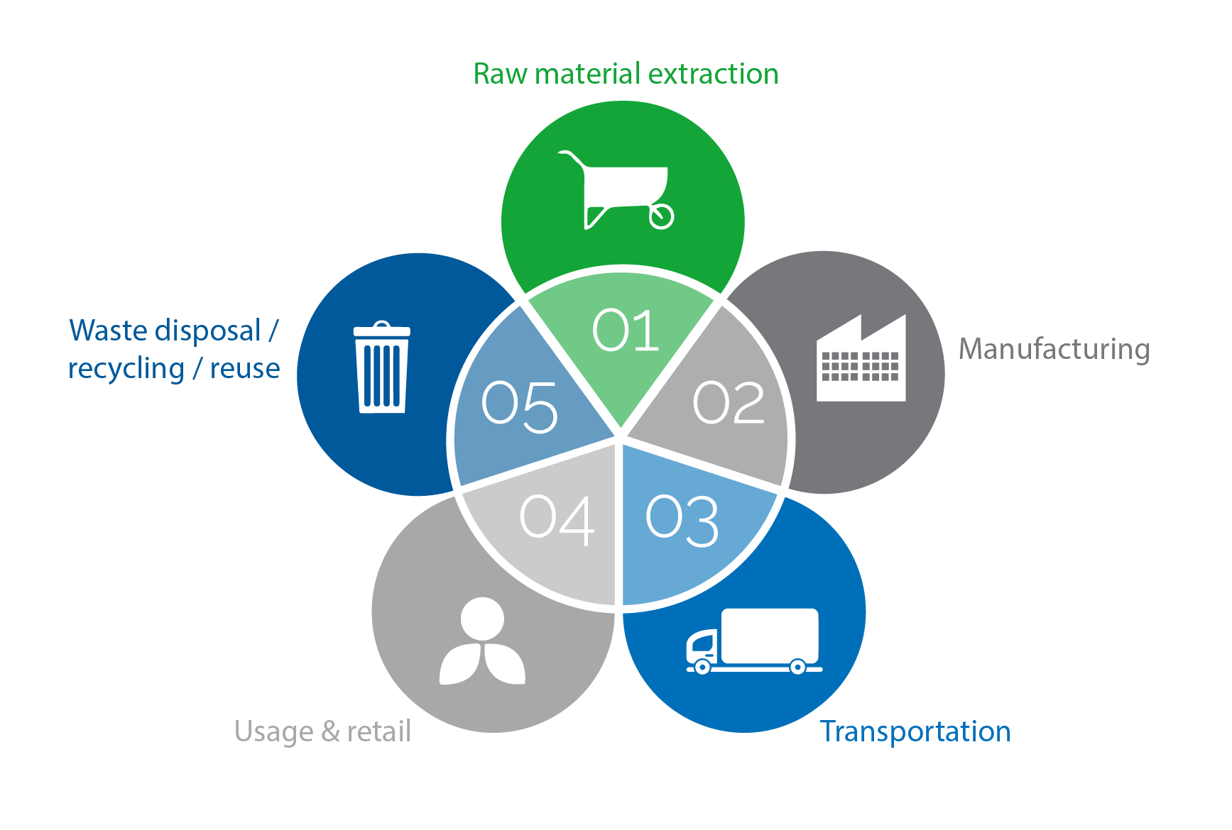 Circular economy